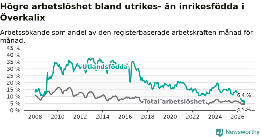 Graf: Skillnad i arbetslöshet mellan utrikesfödda och hela befolkningen i Överkalix kommun