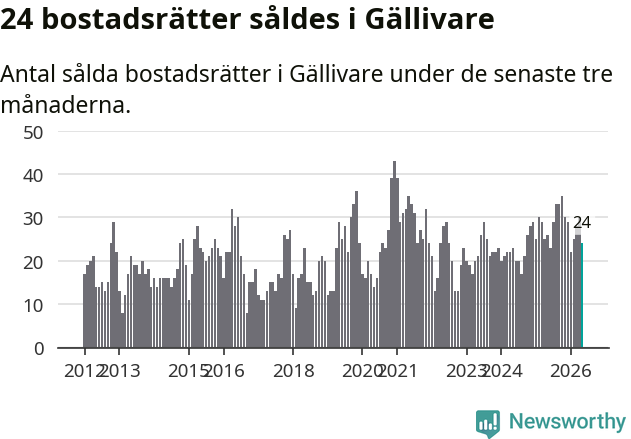Graf: Antal sålda bostadsrätter i Gällivare kommun
