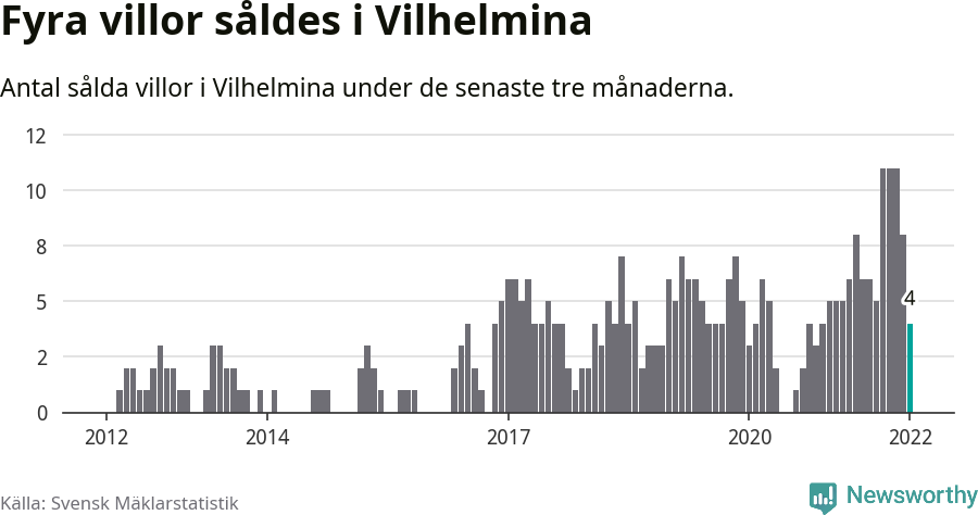 Graf: Antal sålda villor i Vilhelmina kommun