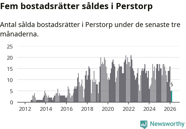Graf: Antal sålda bostadsrätter i Perstorps kommun