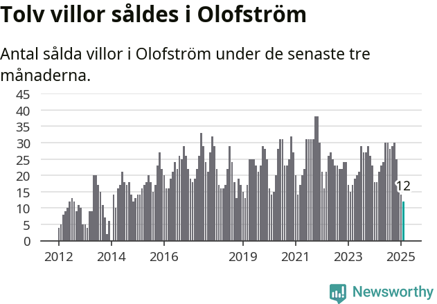 Graf: Antal sålda villor i Olofströms kommun