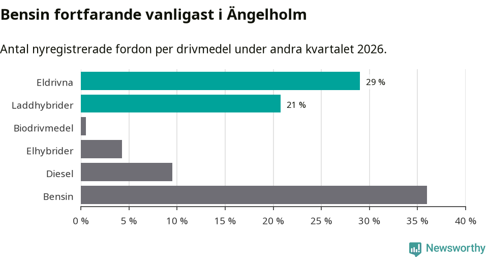 Graf: Antal nyregistrerade fordon per drivmedel