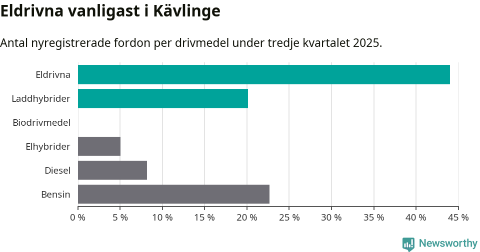 Graf: Antal nyregistrerade fordon per drivmedel