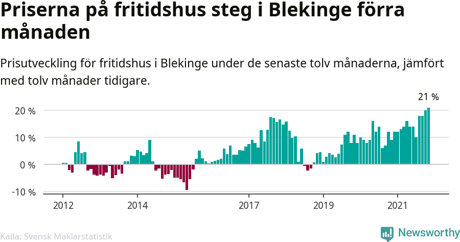 Graf: Prisutveckling för fritidshus i Blekinge län