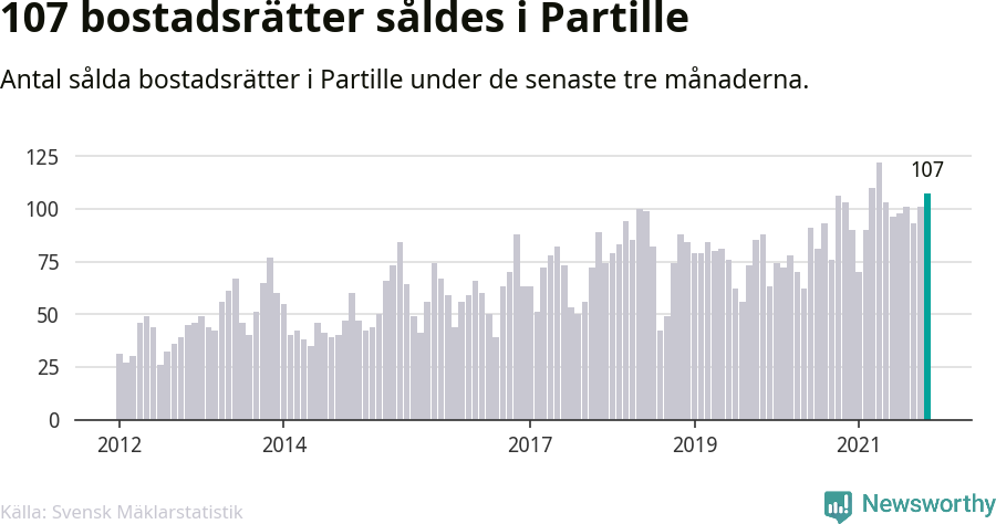 Graf: Antal sålda bostadsrätter i Partille kommun