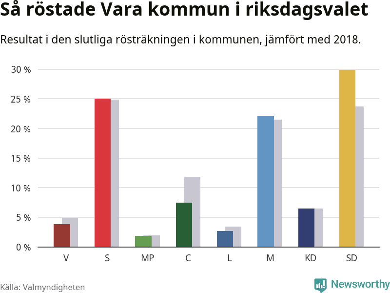 Graf: Så röstade Vara kommun i riksdagsvalet, jämfört med 2018