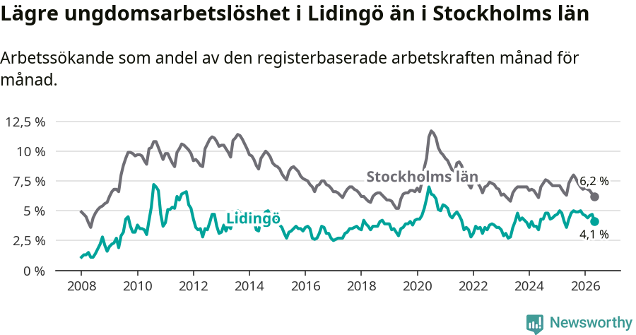 Graf: Arbetslöshet bland unga i Lidingö kommun och Stockholms län
