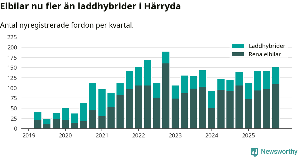Graf: Antal nya laddhybrider och elbilar över tid