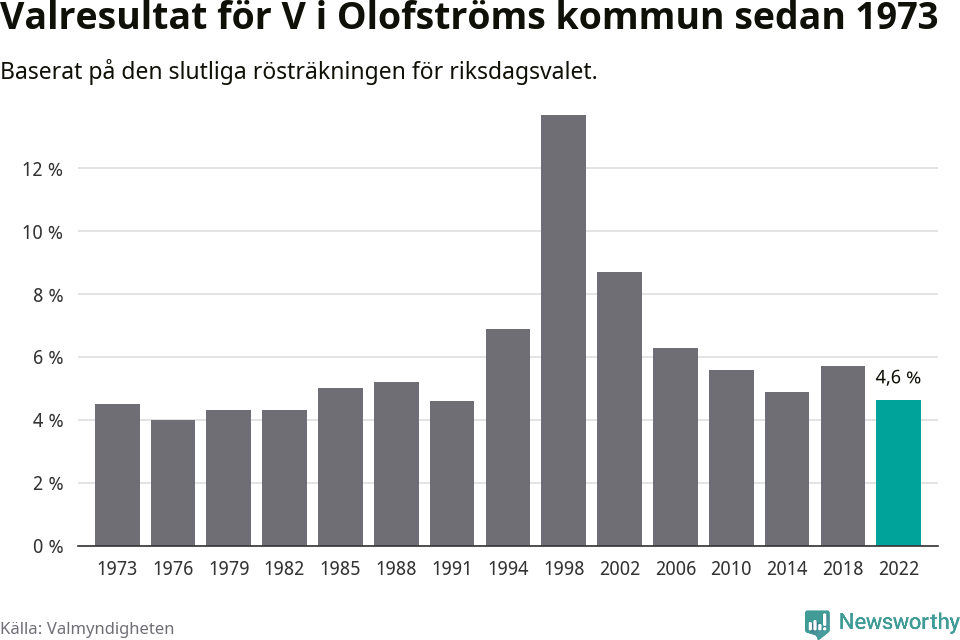 Vänsterpartiets resultat över tid