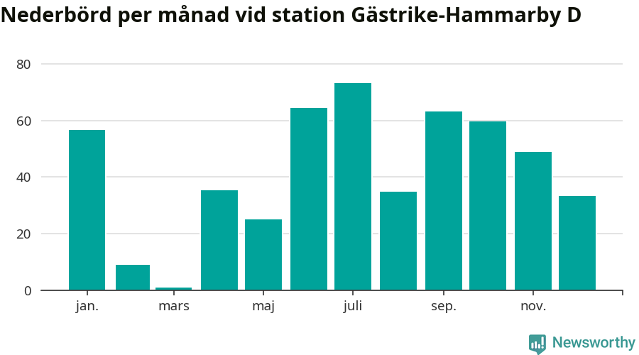 Diagram som visar total nederbörd, månad för månad.