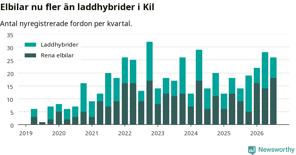Graf: Antal nya laddhybrider och elbilar över tid