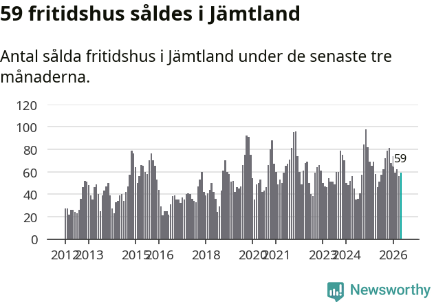 Graf: Antal sålda fritidshus i Jämtlands län