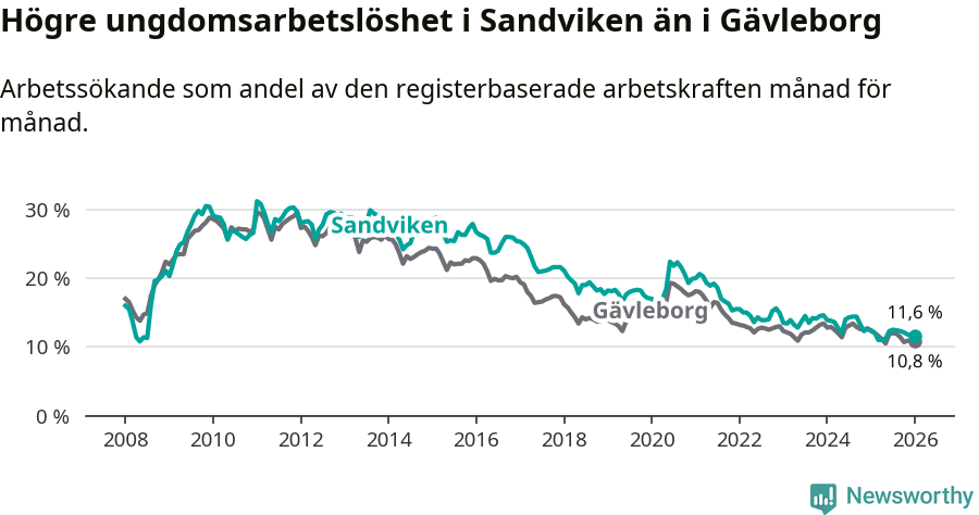 Graf: Arbetslöshet bland unga i Sandvikens kommun och Gävleborgs län