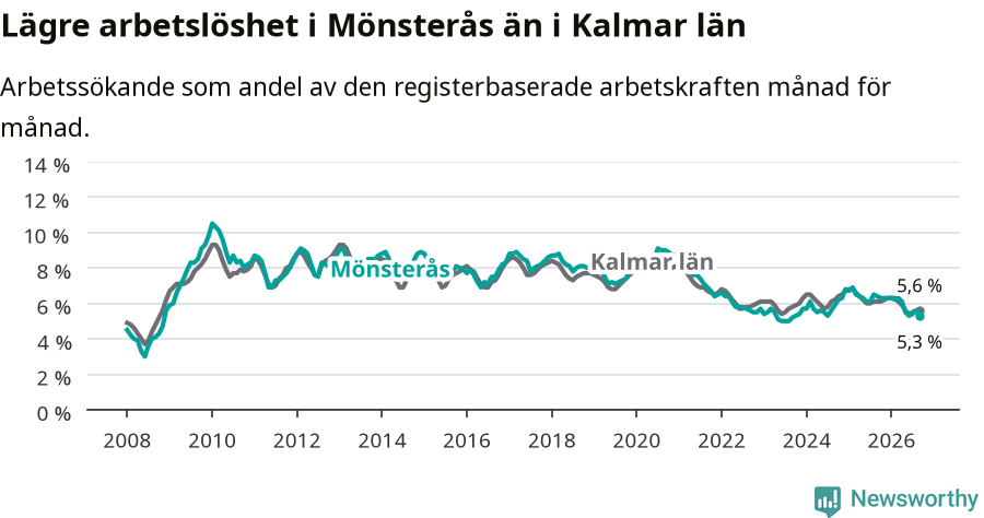 Graf: Arbetslöshet i Mönsterås kommun och Kalmar län