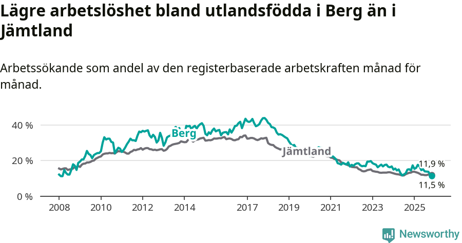Graf: Arbetslöshet bland utrikesfödda i Bergs kommun och Jämtlands län