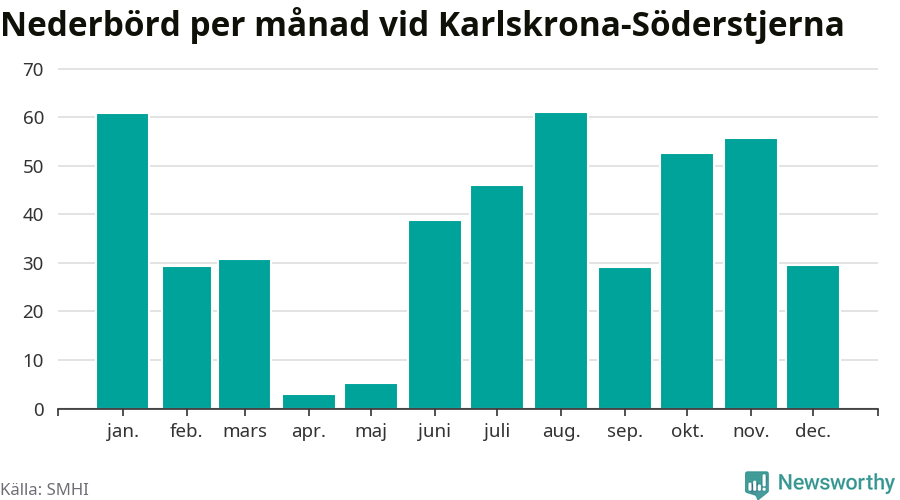 Diagram som visar total nederbörd, månad för månad.