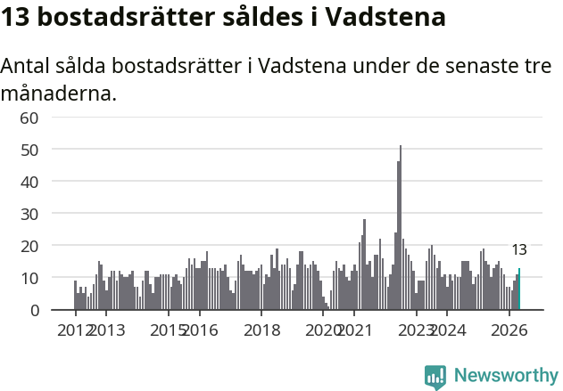 Graf: Antal sålda bostadsrätter i Vadstena kommun