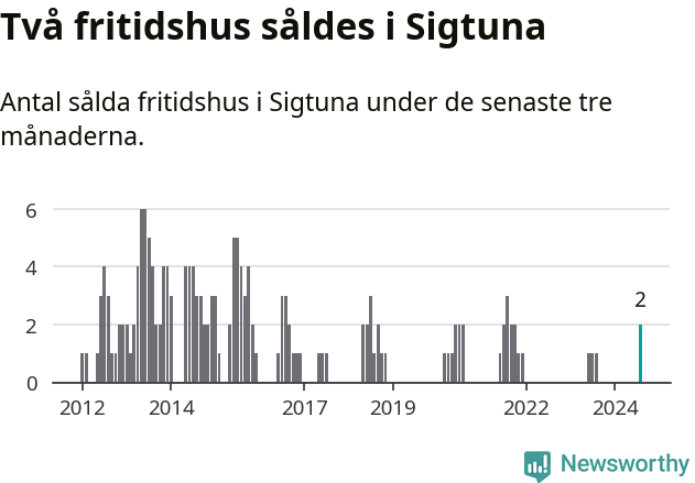Graf: Antal sålda fritidshus i Sigtuna kommun