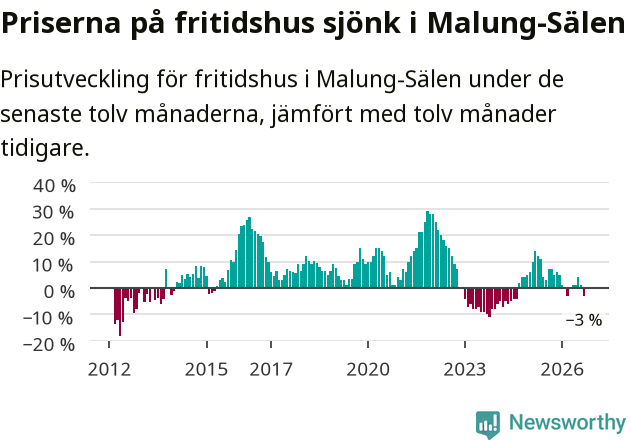 Graf: Prisutveckling för fritidshus i Malung-Sälens kommun