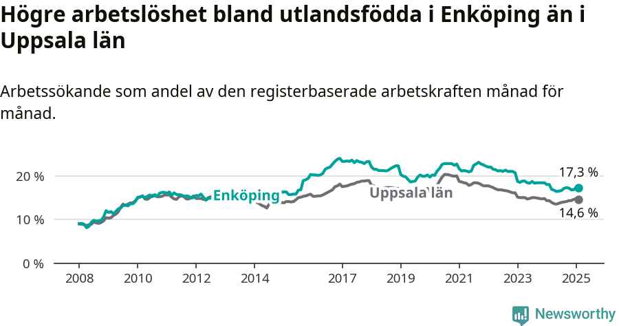 Graf: Arbetslöshet bland utrikesfödda i Enköpings kommun och Uppsala län