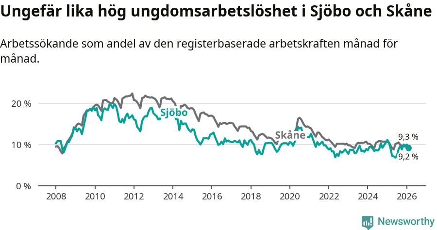 Graf: Arbetslöshet bland unga i Sjöbo kommun och Skåne län