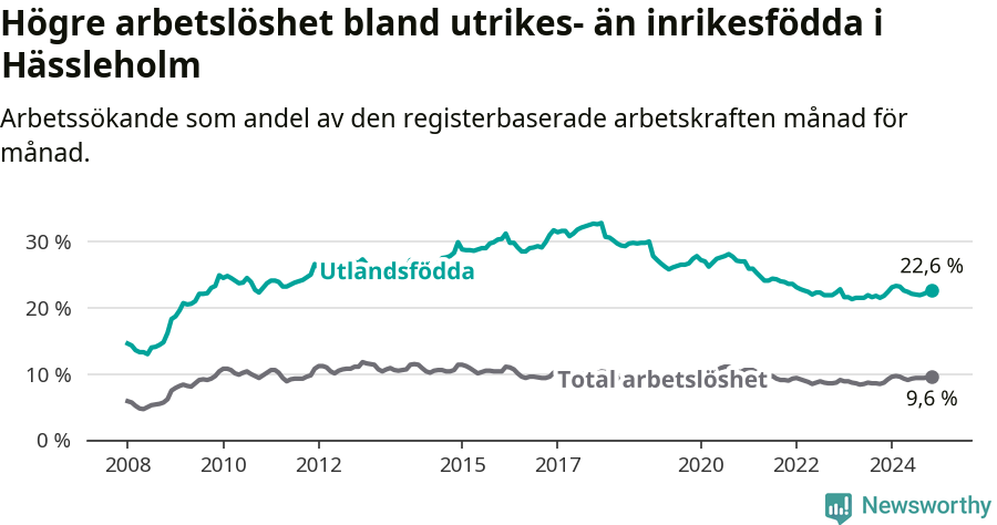 Graf: Skillnad i arbetslöshet mellan utrikesfödda och hela befolkningen i Hässleholms kommun