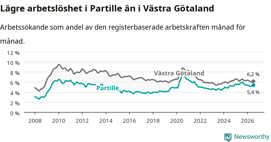 Graf: Arbetslöshet i Partille kommun och Västra Götalands län