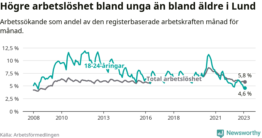 Graf: Skillnad i arbetslöshet mellan unga och hela befolkningen i Lunds kommun