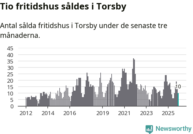 Graf: Antal sålda fritidshus i Torsby kommun
