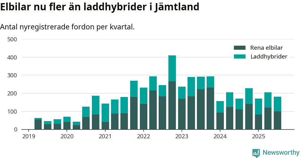 Graf: Antal nya laddhybrider och elbilar över tid