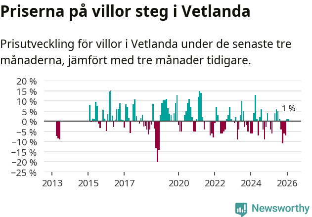 Graf: Prisutveckling för villor i Vetlanda kommun
