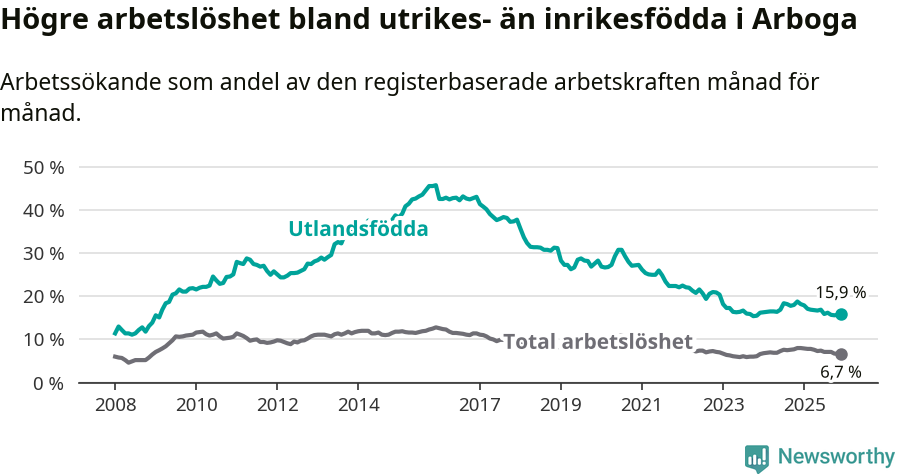Graf: Skillnad i arbetslöshet mellan utrikesfödda och hela befolkningen i Arboga kommun