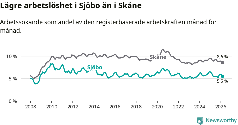 Graf: Arbetslöshet i Sjöbo kommun och Skåne län