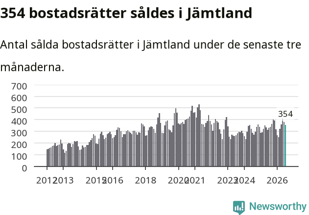 Graf: Antal sålda bostadsrätter i Jämtlands län