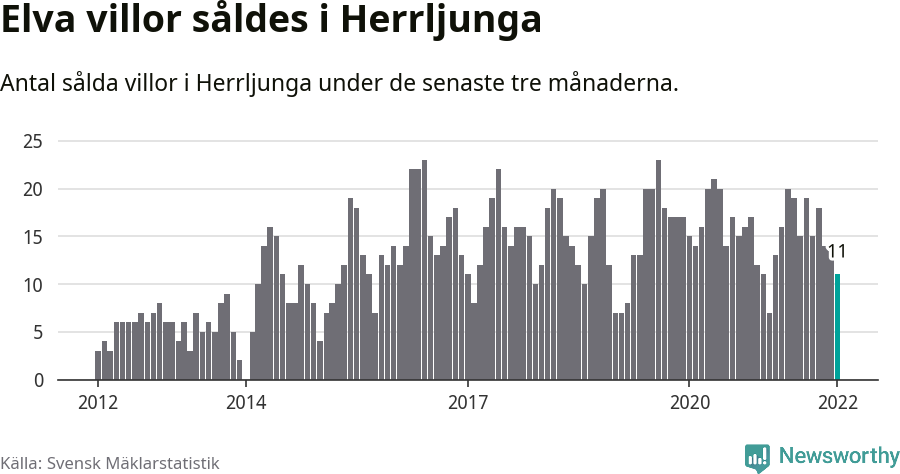 Graf: Antal sålda villor i Herrljunga kommun