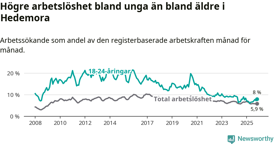 Graf: Skillnad i arbetslöshet mellan unga och hela befolkningen i Hedemora kommun