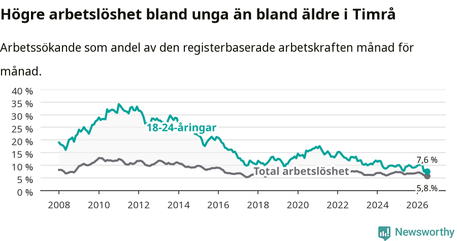 Graf: Skillnad i arbetslöshet mellan unga och hela befolkningen i Timrå kommun