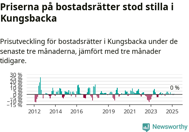 Graf: Prisutveckling för bostadsrätter i Kungsbacka kommun