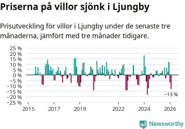 Graf: Prisutveckling för villor i Ljungby kommun
