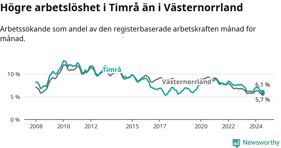 Graf: Arbetslöshet i Timrå kommun och Västernorrlands län