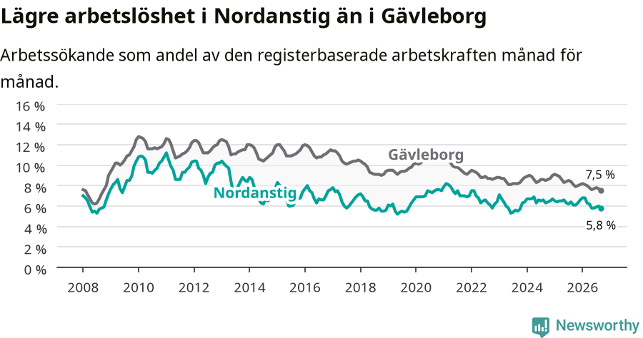 Graf: Arbetslöshet i Nordanstigs kommun och Gävleborgs län