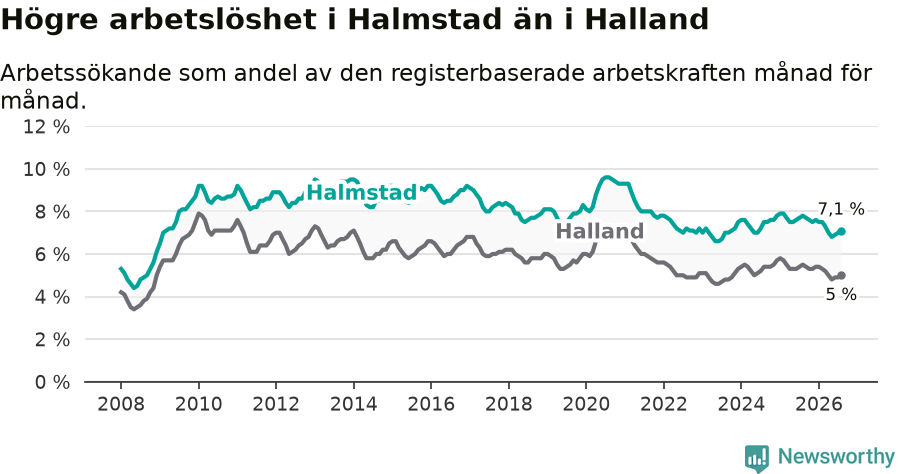Graf: Arbetslöshet i Halmstads kommun och Hallands län