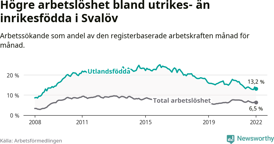 Graf: Skillnad i arbetslöshet mellan utrikesfödda och hela befolkningen i Svalövs kommun