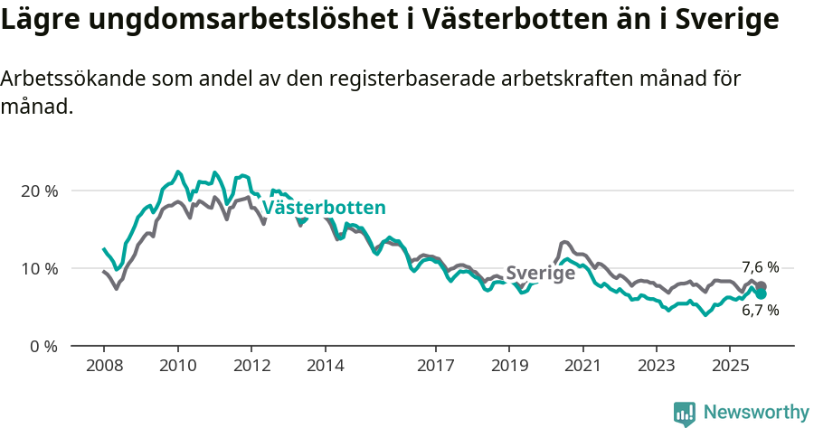 Graf: Arbetslöshet bland unga i Västerbottens län och Sverige