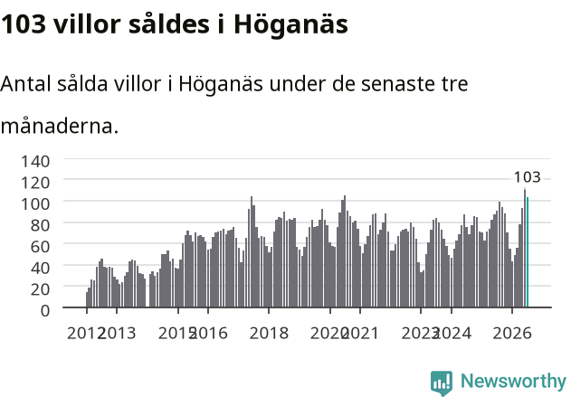 Graf: Antal sålda villor i Höganäs kommun