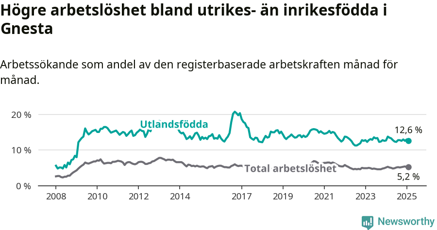 Graf: Skillnad i arbetslöshet mellan utrikesfödda och hela befolkningen i Gnesta kommun