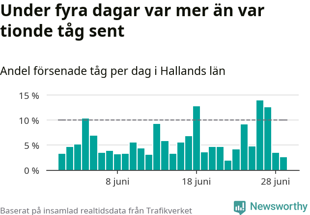 Stapeldiagram över andel försenade tåg per dag