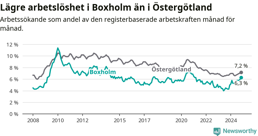 Graf: Arbetslöshet i Boxholms kommun och Östergötlands län