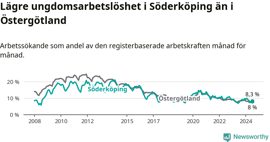 Graf: Arbetslöshet bland unga i Söderköpings kommun och Östergötlands län