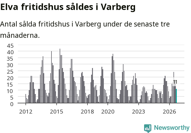 Graf: Antal sålda fritidshus i Varbergs kommun